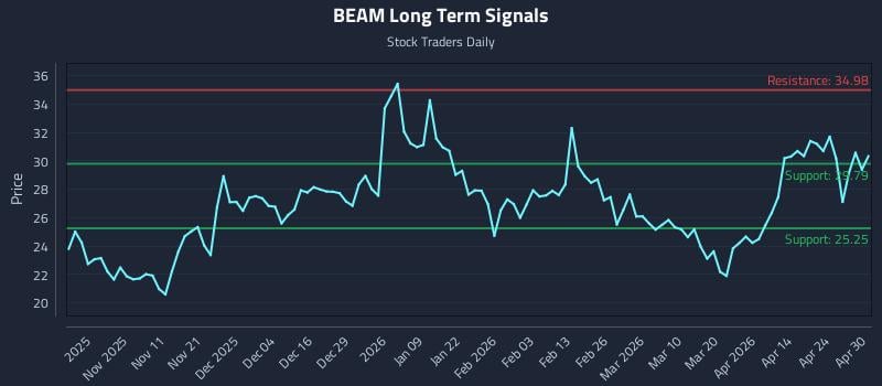 BEAM Long Term Analysis for April 30 2026