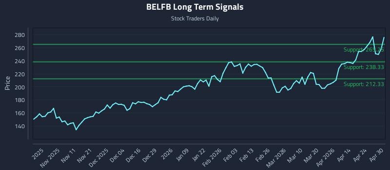 BELFB Long Term Analysis for April 30 2026