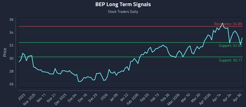 BEP Long Term Analysis for April 30 2026