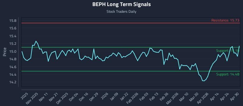 BEPH Long Term Analysis for April 30 2026