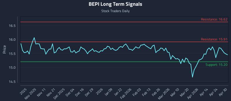 BEPI Long Term Analysis for April 30 2026 BEPI Long Term Analysis for April 30 2026