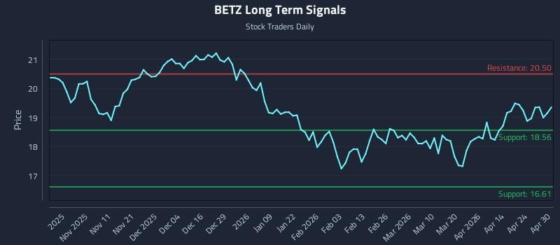 BETZ Long Term Analysis for April 30 2026