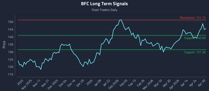 BFC Long Term Analysis for April 30 2026 BFC Long Term Analysis for April 30 2026