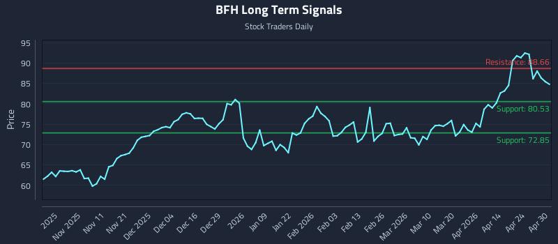 BFH Long Term Analysis for April 30 2026