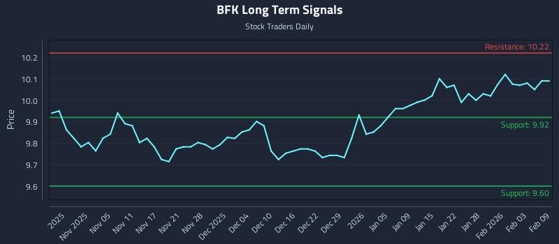 BFK Long Term Analysis for April 30 2026