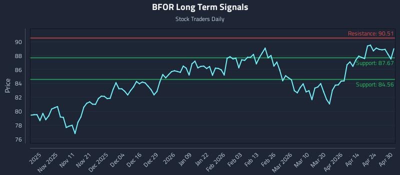 BFOR Long Term Analysis for April 30 2026