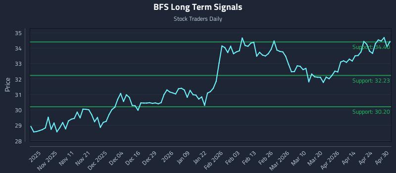 BFS Long Term Analysis for April 30 2026