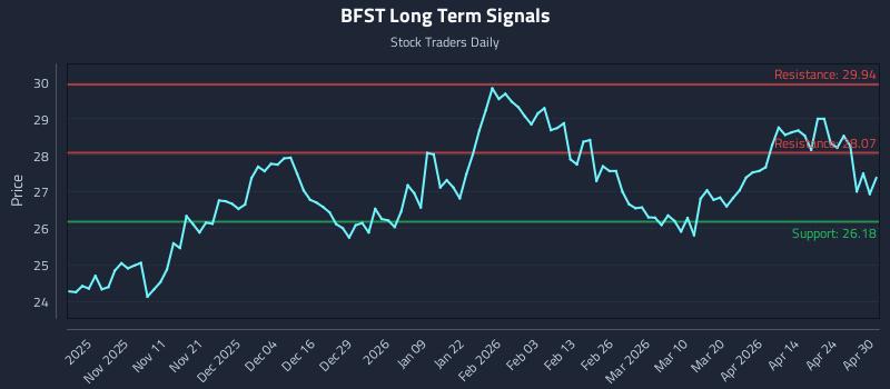 BFST Long Term Analysis for April 30 2026 BFST Long Term Analysis for April 30 2026