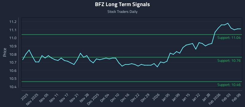BFZ Long Term Analysis for April 30 2026 BFZ Long Term Analysis for April 30 2026