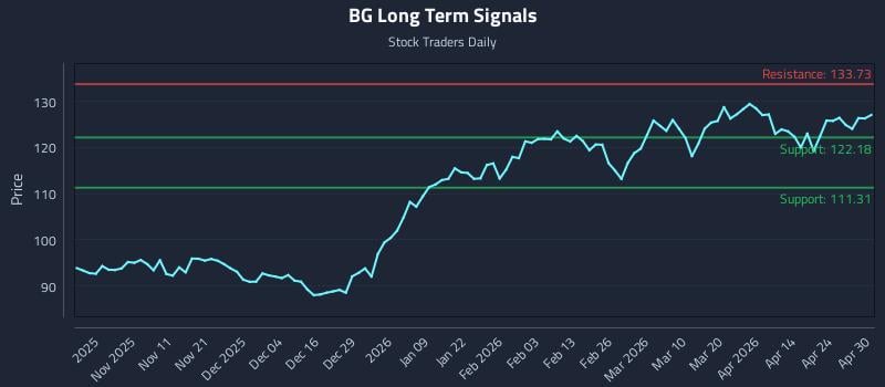 BG Long Term Analysis for April 30 2026