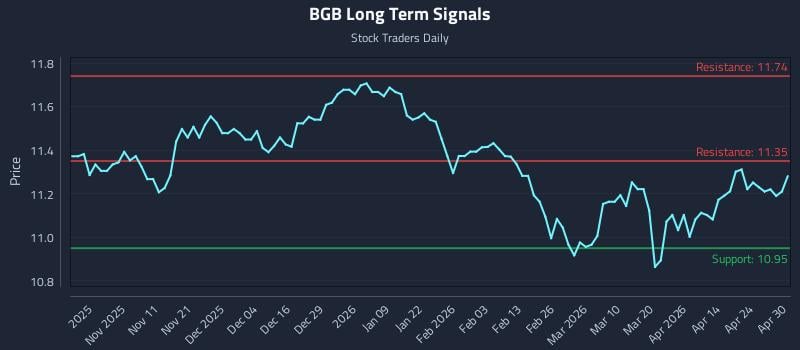 BGB Long Term Analysis for April 30 2026
