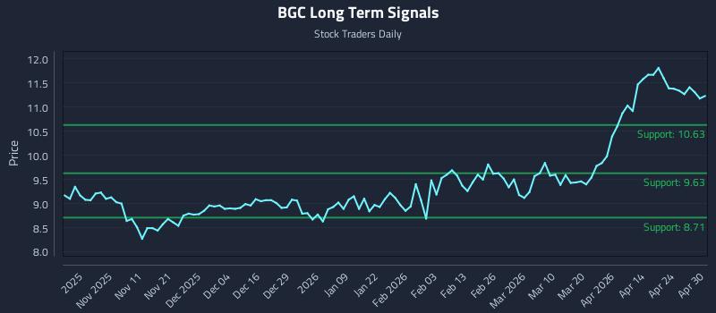 BGC Long Term Analysis for April 30 2026 BGC Long Term Analysis for April 30 2026