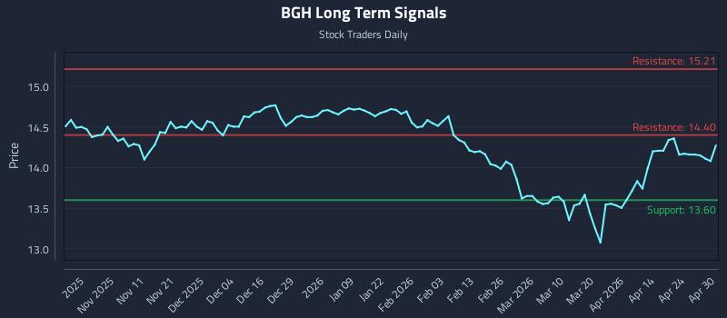 BGH Long Term Analysis for April 30 2026
