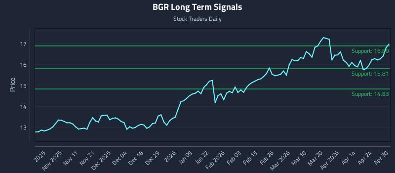 BGR Long Term Analysis for April 30 2026