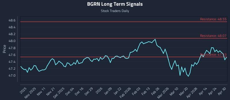 BGRN Long Term Analysis for April 30 2026