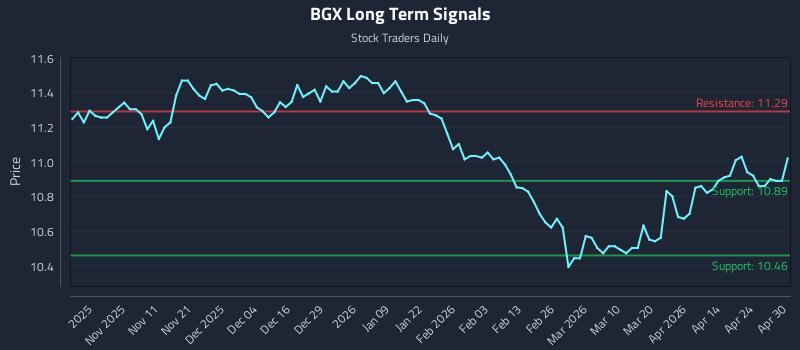 BGX Long Term Analysis for April 30 2026 BGX Long Term Analysis for April 30 2026