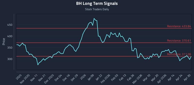 BH Long Term Analysis for April 30 2026