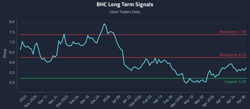 BHC Long Term Analysis for April 30 2026