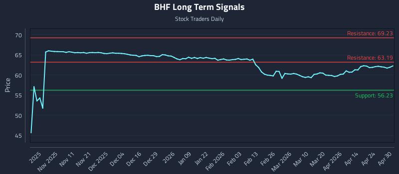 BHF Long Term Analysis for April 30 2026