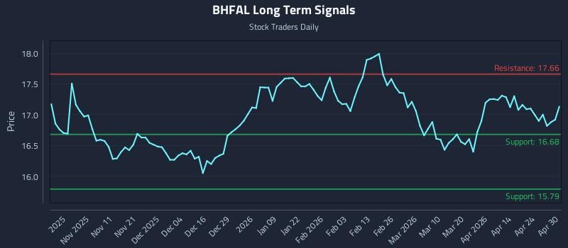 BHFAL Long Term Analysis for April 30 2026