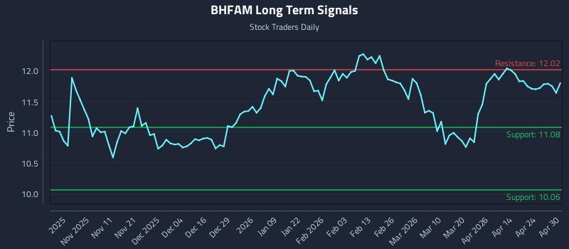 BHFAM Long Term Analysis for April 30 2026 BHFAM Long Term Analysis for April 30 2026