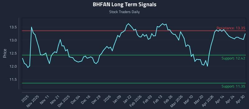 BHFAN Long Term Analysis for April 30 2026