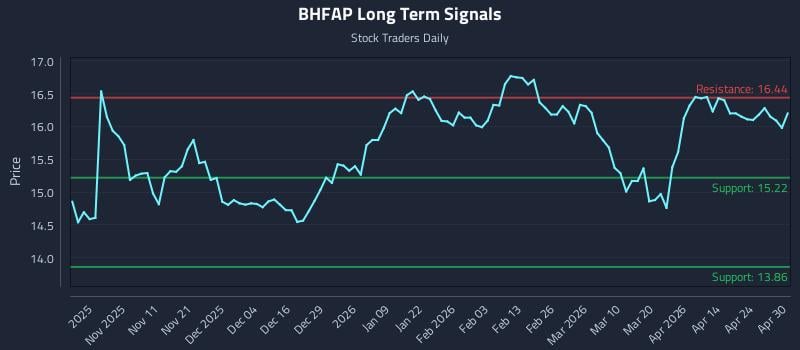 BHFAP Long Term Analysis for April 30 2026