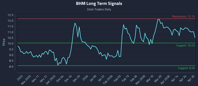 BHM Long Term Analysis for April 30 2026