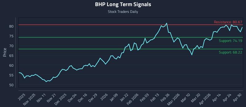 BHP Long Term Analysis for April 30 2026