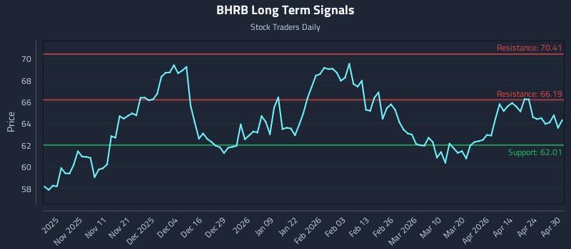 BHRB Long Term Analysis for April 30 2026