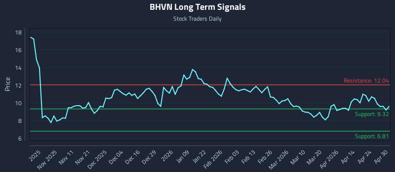BHVN Long Term Analysis for April 30 2026 BHVN Long Term Analysis for April 30 2026
