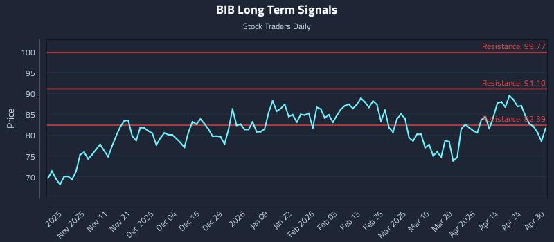 BIB Long Term Analysis for April 30 2026 BIB Long Term Analysis for April 30 2026