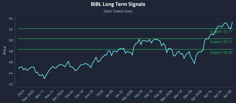 BIBL Long Term Analysis for April 30 2026
