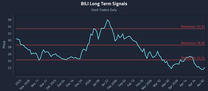 BILI Long Term Analysis for April 30 2026