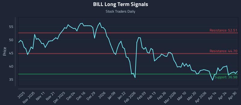 BILL Long Term Analysis for April 30 2026 BILL Long Term Analysis for April 30 2026