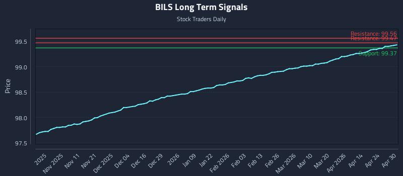 BILS Long Term Analysis for April 30 2026 BILS Long Term Analysis for April 30 2026