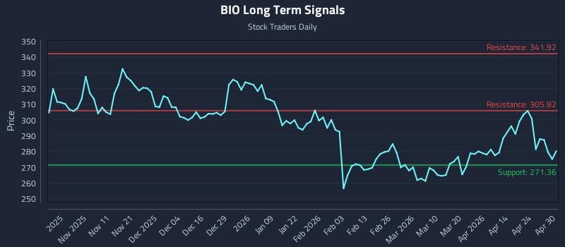 BIO Long Term Analysis for April 30 2026