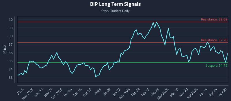 BIP Long Term Analysis for April 30 2026