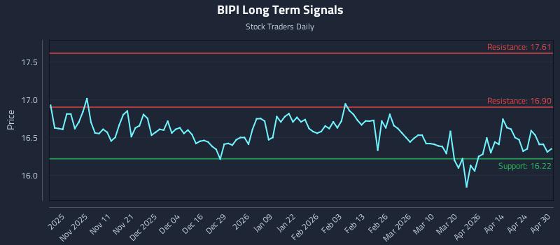 BIPI Long Term Analysis for April 30 2026