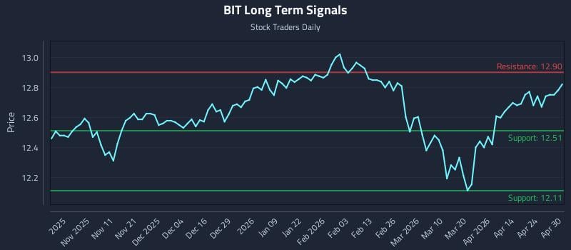 BIT Long Term Analysis for April 30 2026