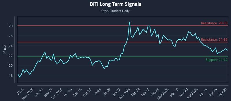 BITI Long Term Analysis for April 30 2026