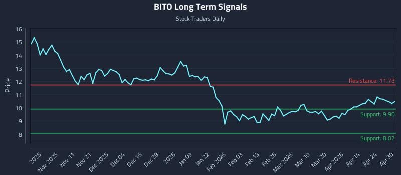 BITO Long Term Analysis for April 30 2026