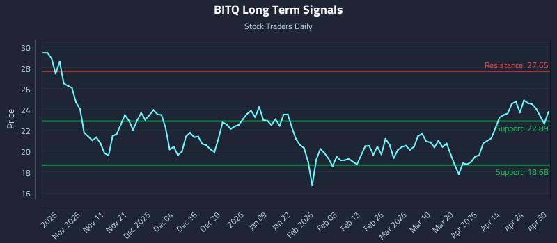 BITQ Long Term Analysis for April 30 2026