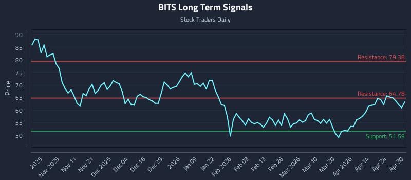 BITS Long Term Analysis for April 30 2026