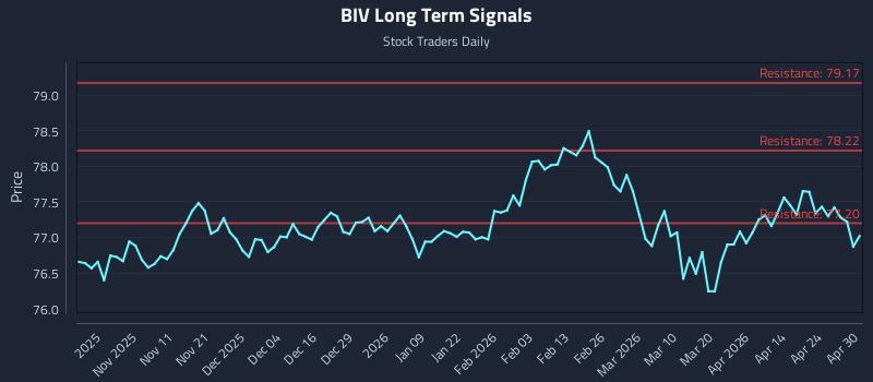 BIV Long Term Analysis for April 30 2026