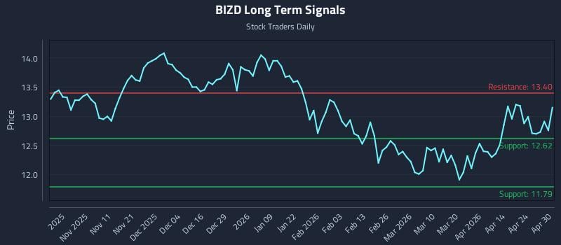 BIZD Long Term Analysis for April 30 2026 BIZD Long Term Analysis for April 30 2026