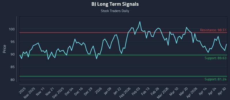 BJ Long Term Analysis for April 30 2026