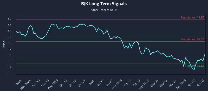 BJK Long Term Analysis for April 30 2026