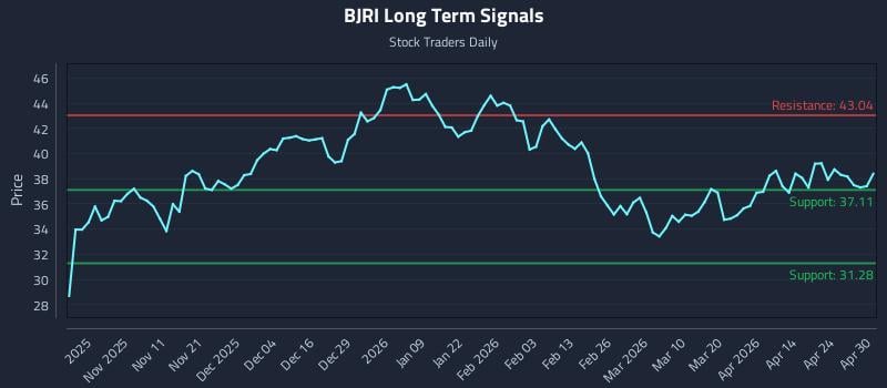 BJRI Long Term Analysis for April 30 2026
