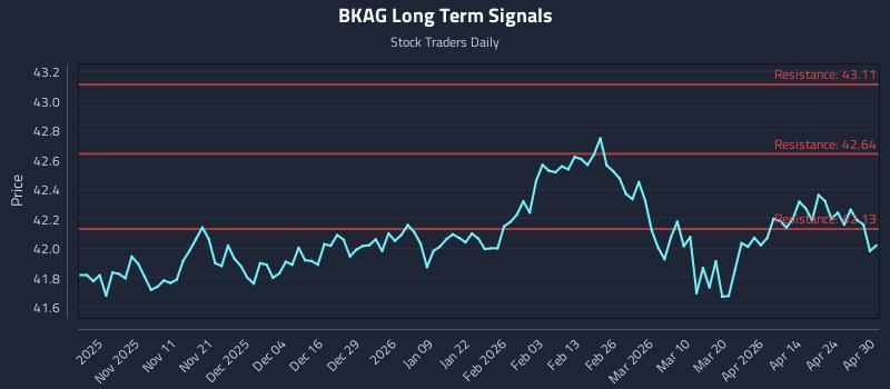 BKAG Long Term Analysis for April 30 2026
